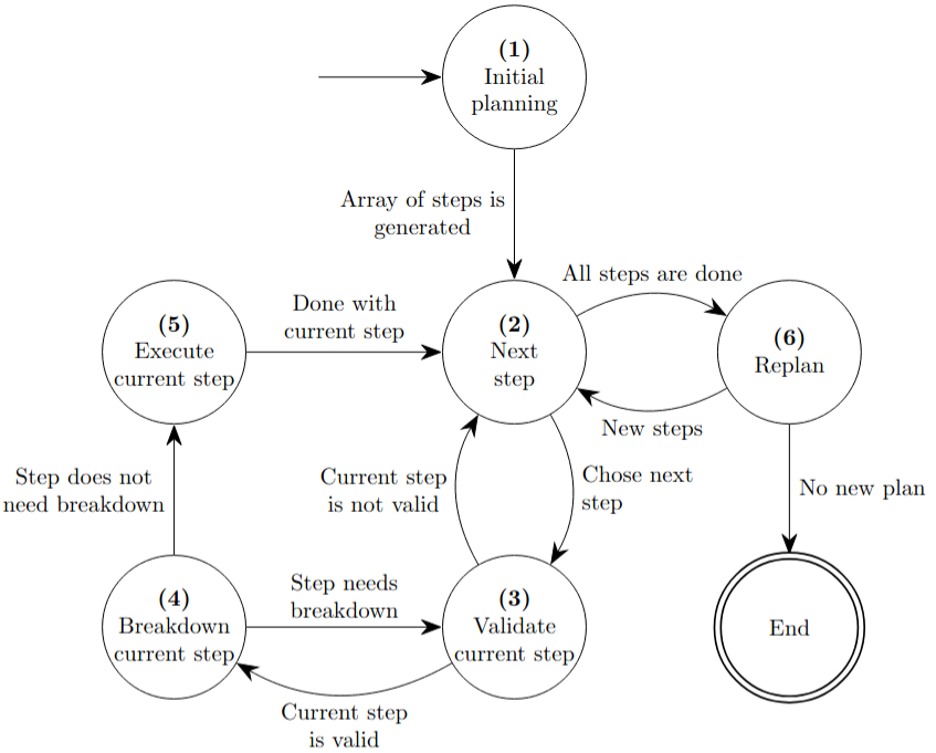 Workflow image of autonomous strategy with step numbering